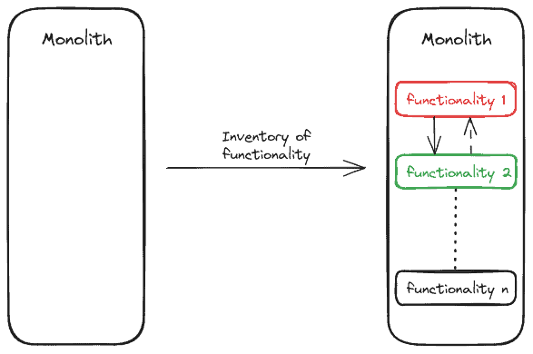 Diagram illustrating the inventory of functionality