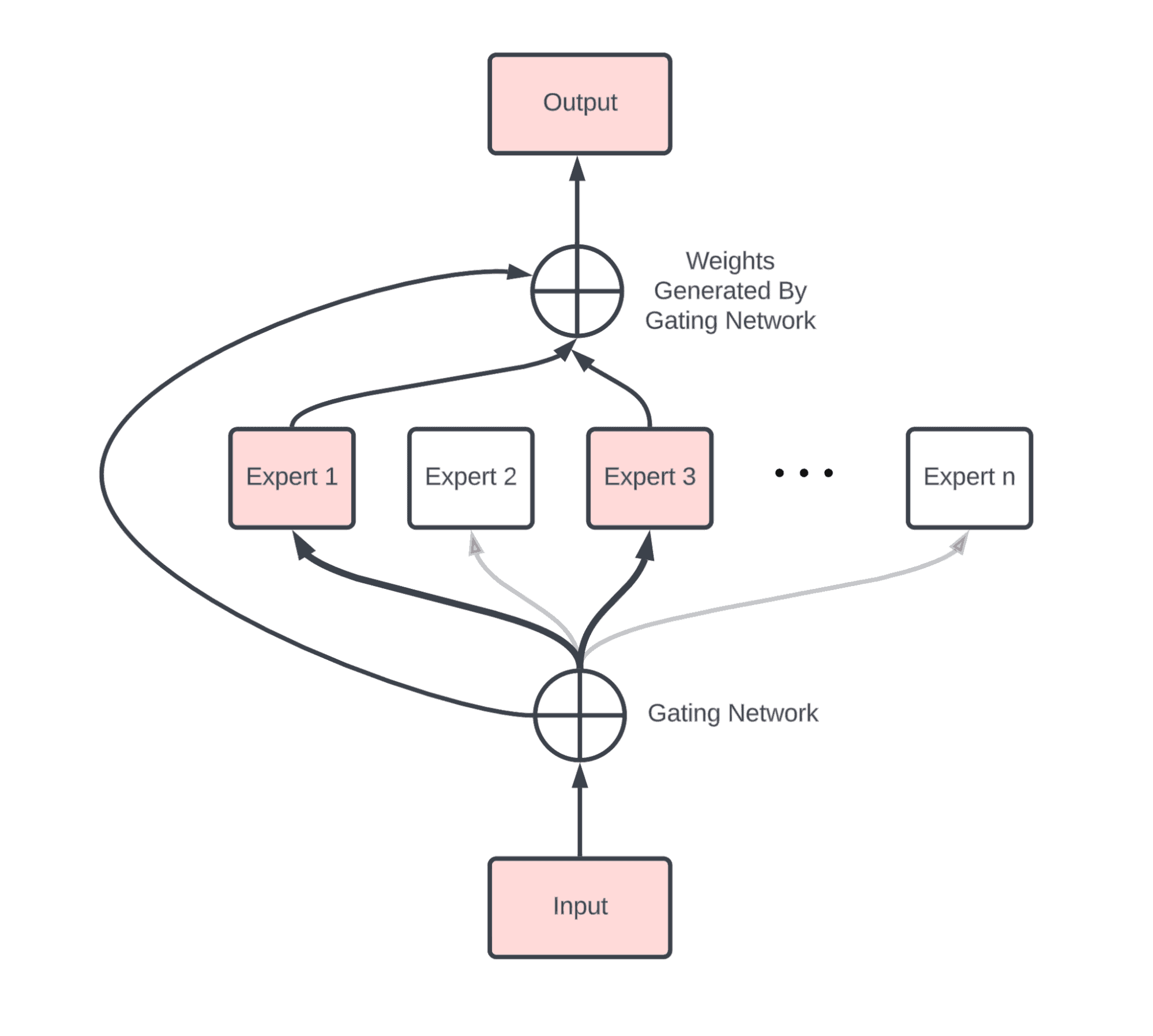 high-level diagram of a MoE