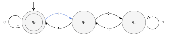 DFA state diagram divisibility by 3 step 1