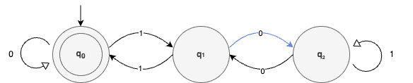 DFA state diagram divisibility by 3 step 2