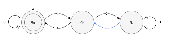 DFA state diagram divisibility by 3 step 3