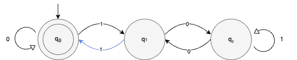 DFA state diagram divisibility by 3 step 4