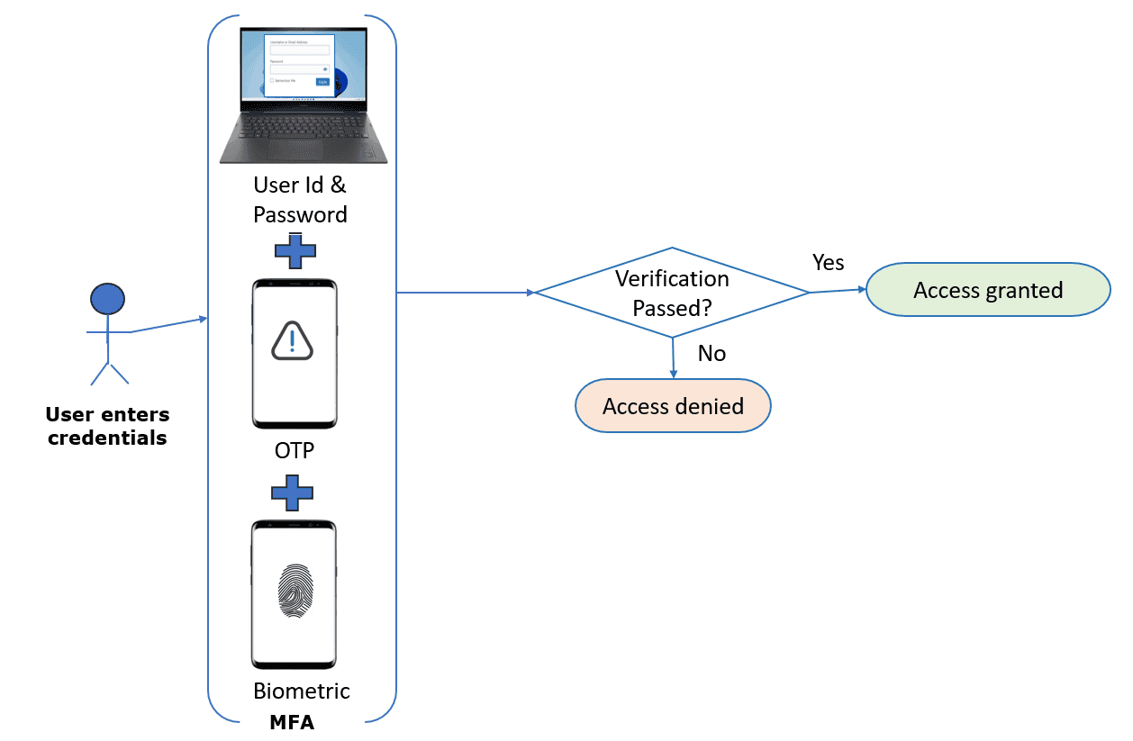 IAM authentication steps