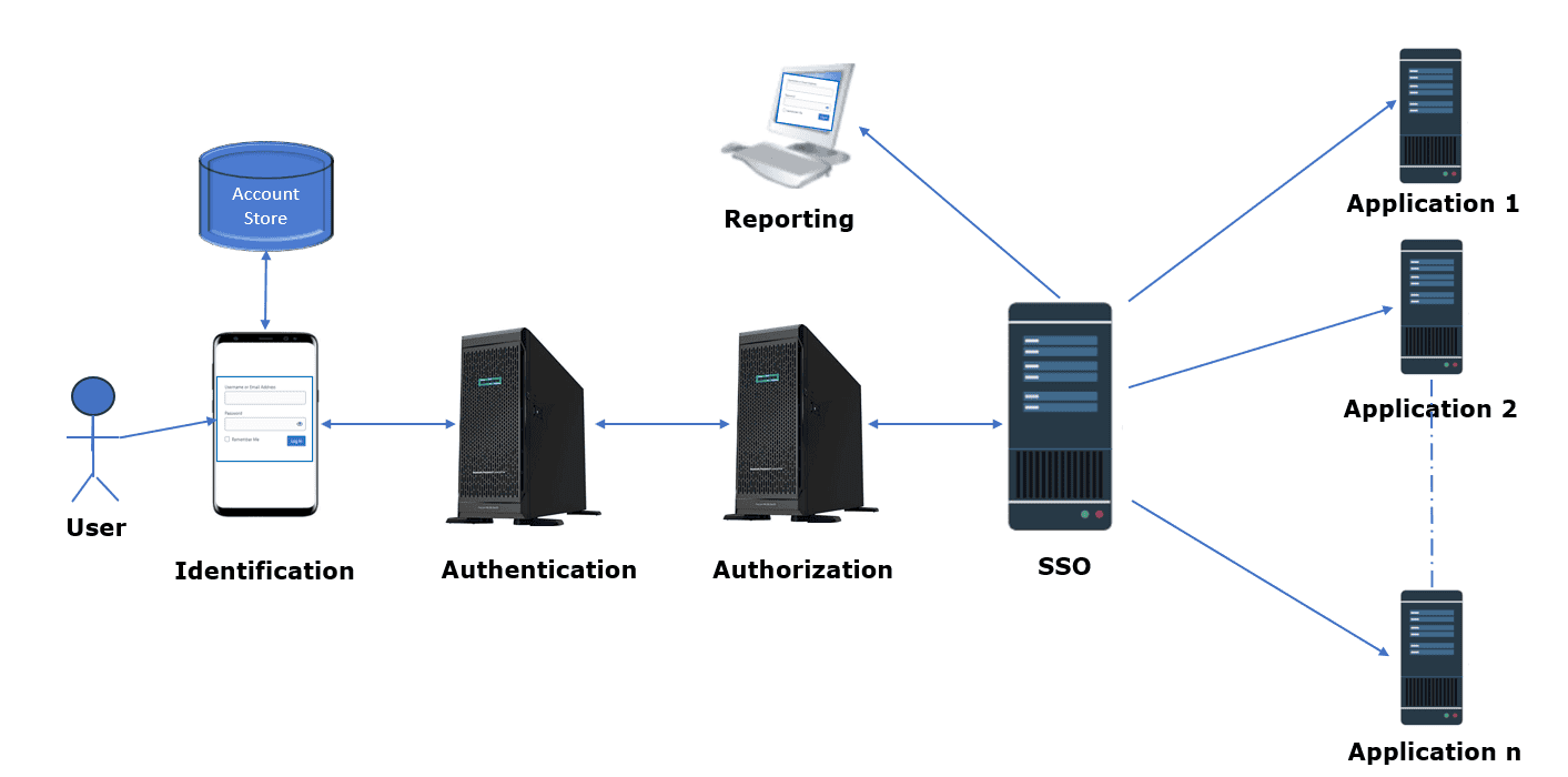 IAM core components