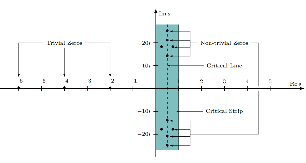 zeros of zeta function