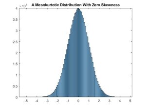 Mesokurtic distribution with zero skewness