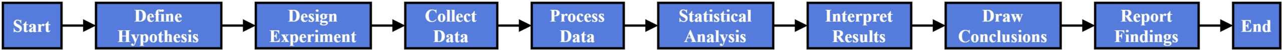 Quantitative Research Process