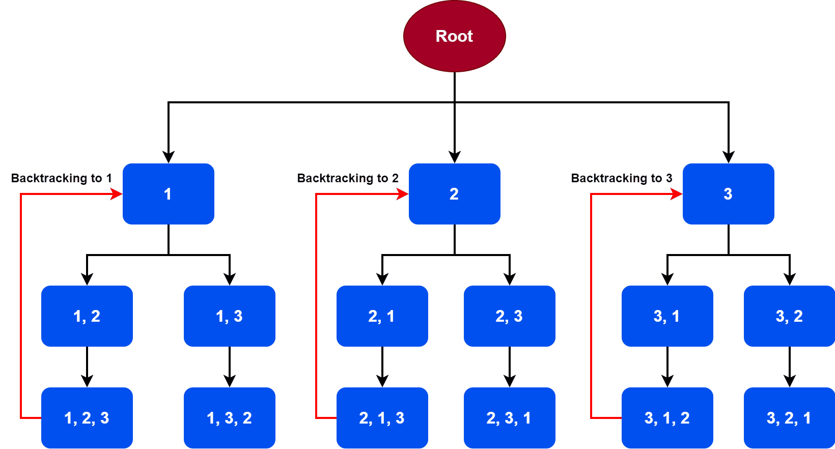 generating all permutations using backtracking method