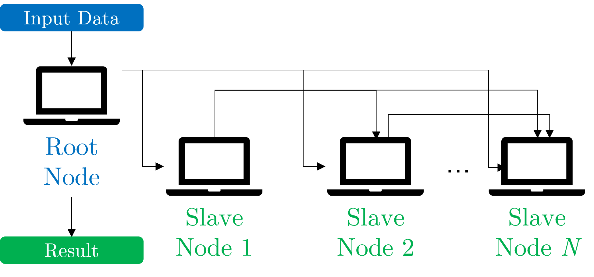 Cluster computing