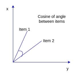 cosine similarity