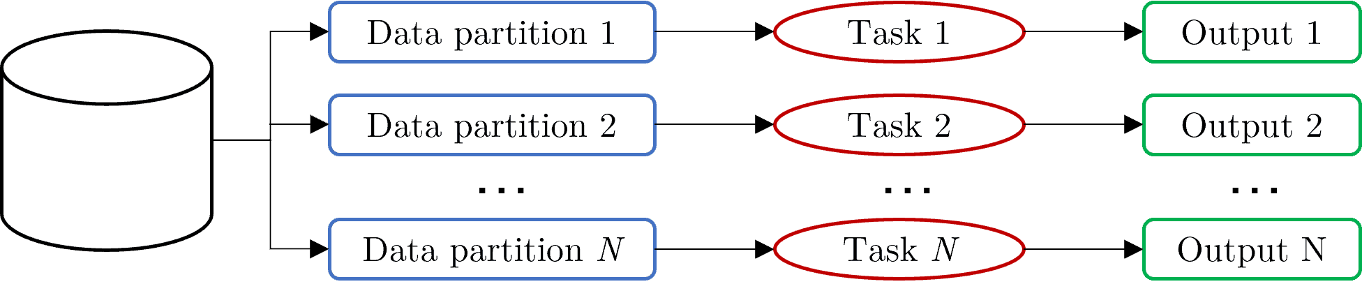 Data and task parallelism