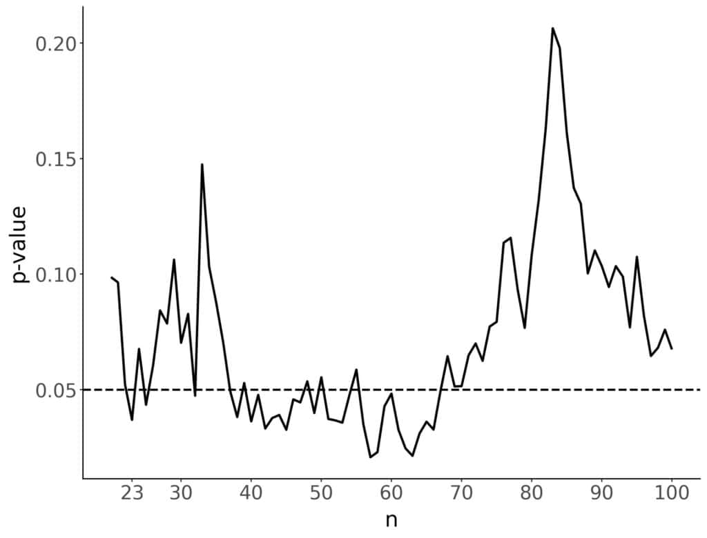 Data peeking (optional stopping).