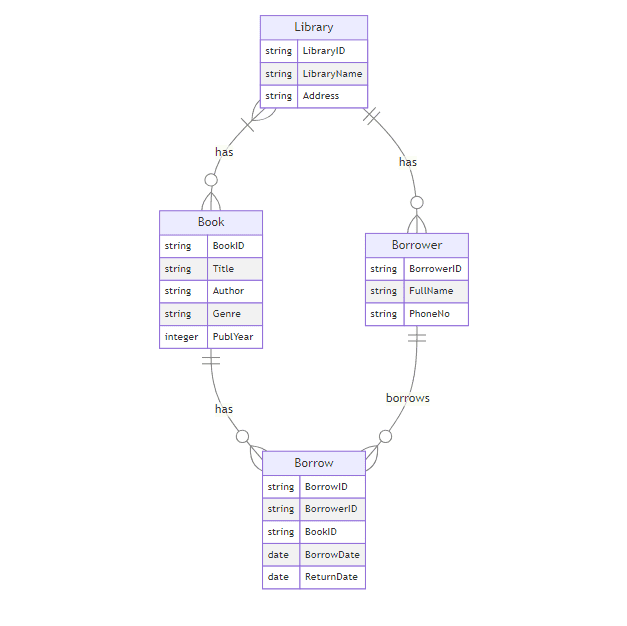 ER diagram