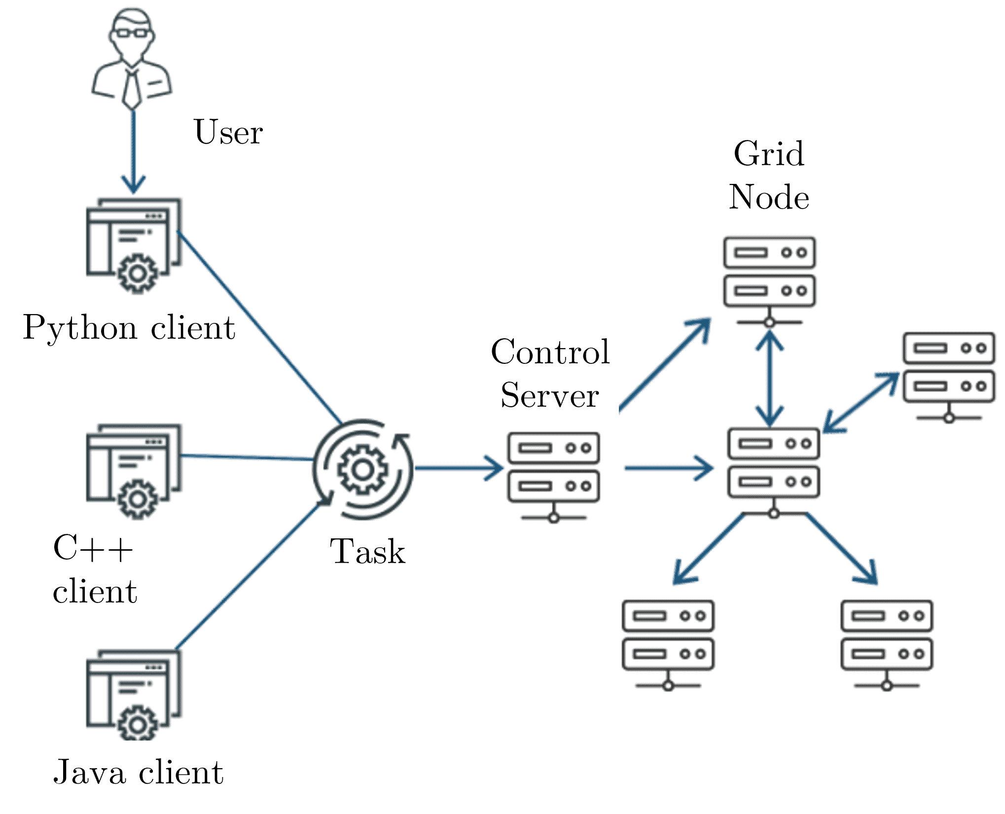 Grid computing