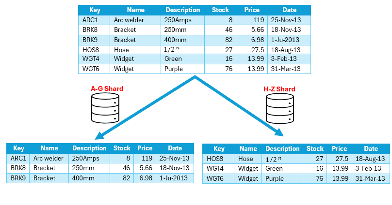 Horizontal Partitioning