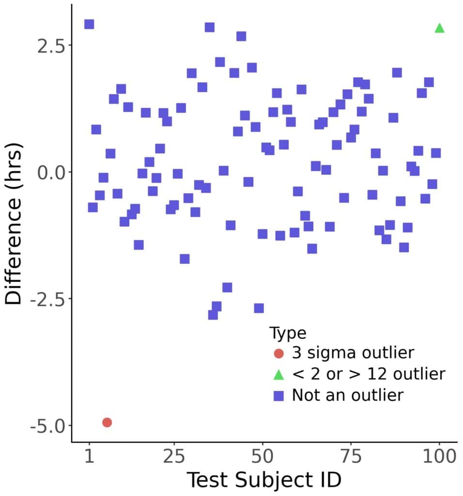 Outliers