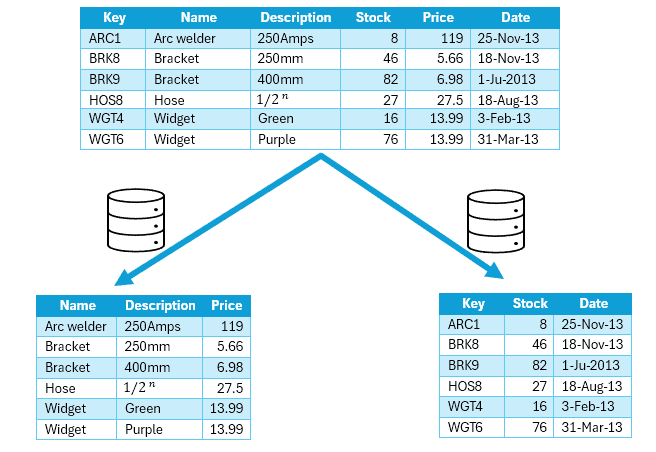 Vertical Partitioning.