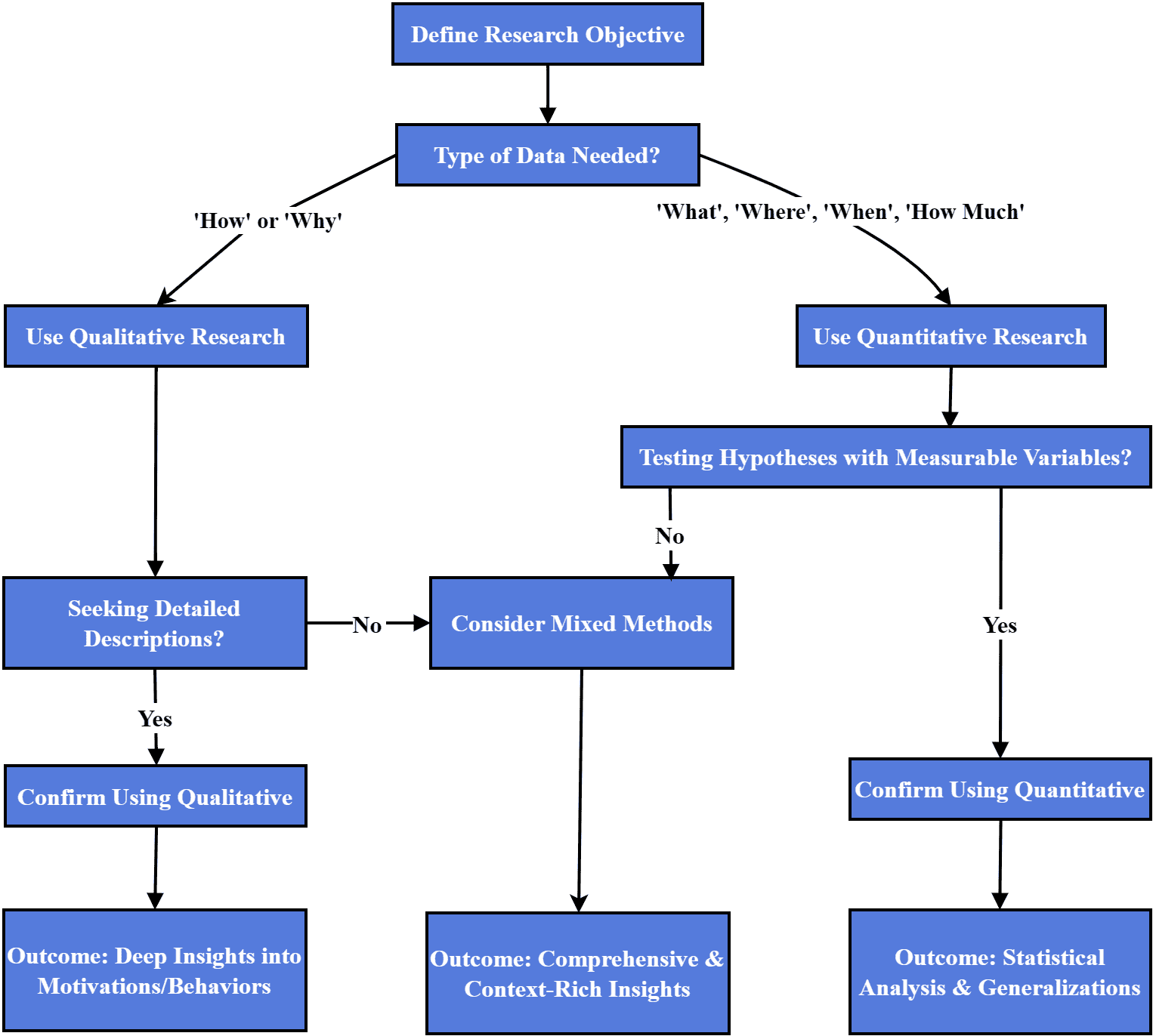 How to choose a research method