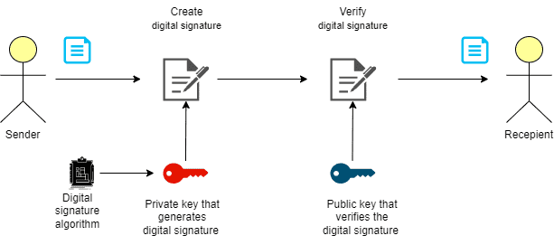 Digital Signature