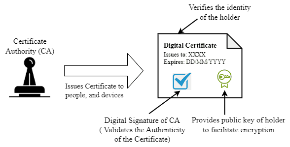 Digital Certificate