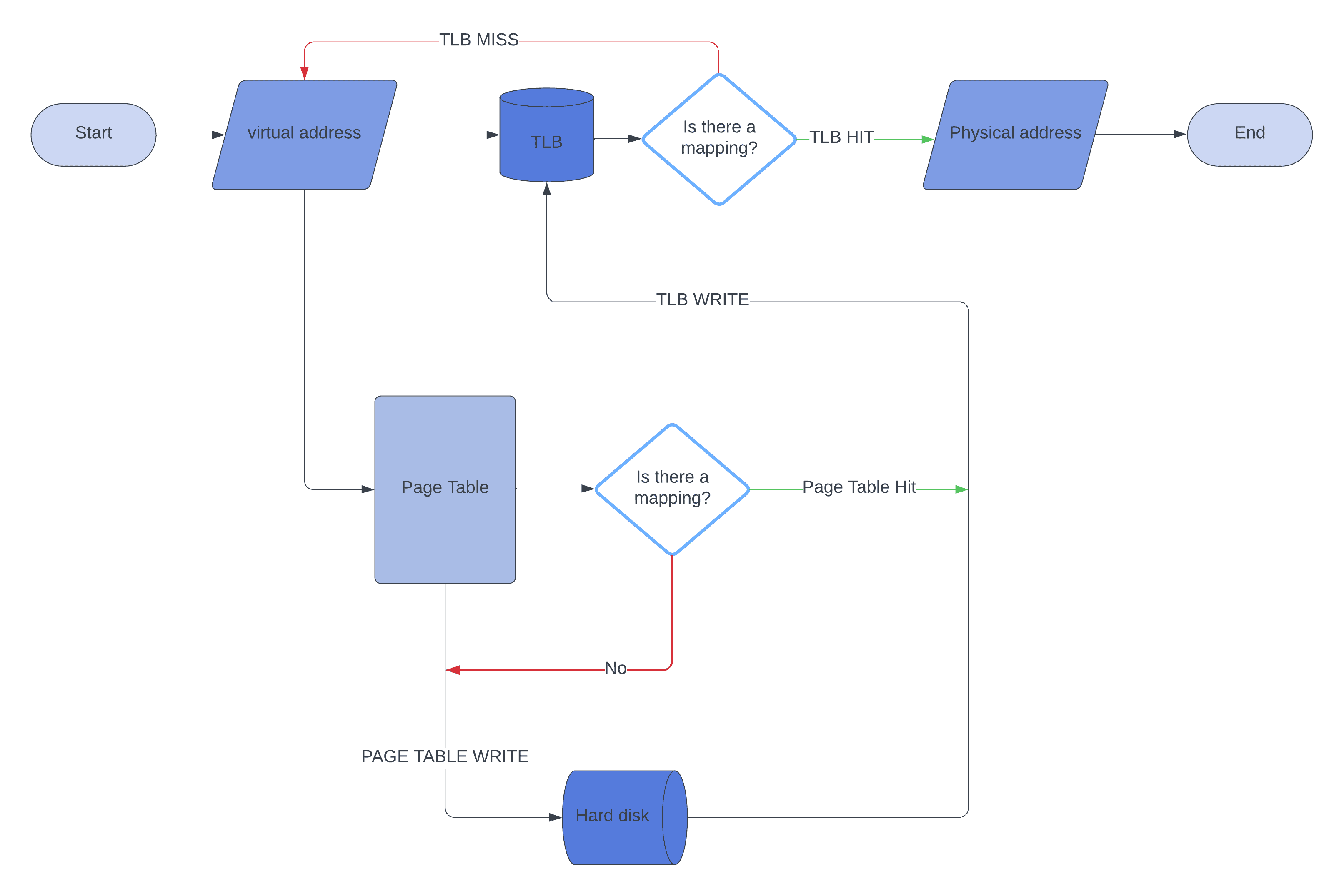 MMU Translation Flowchart