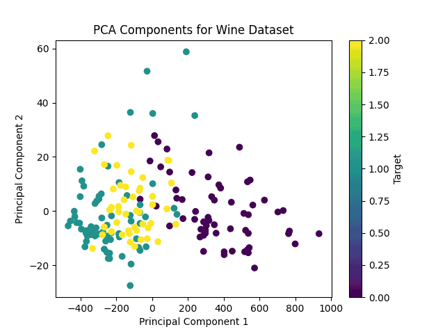 PCA Method