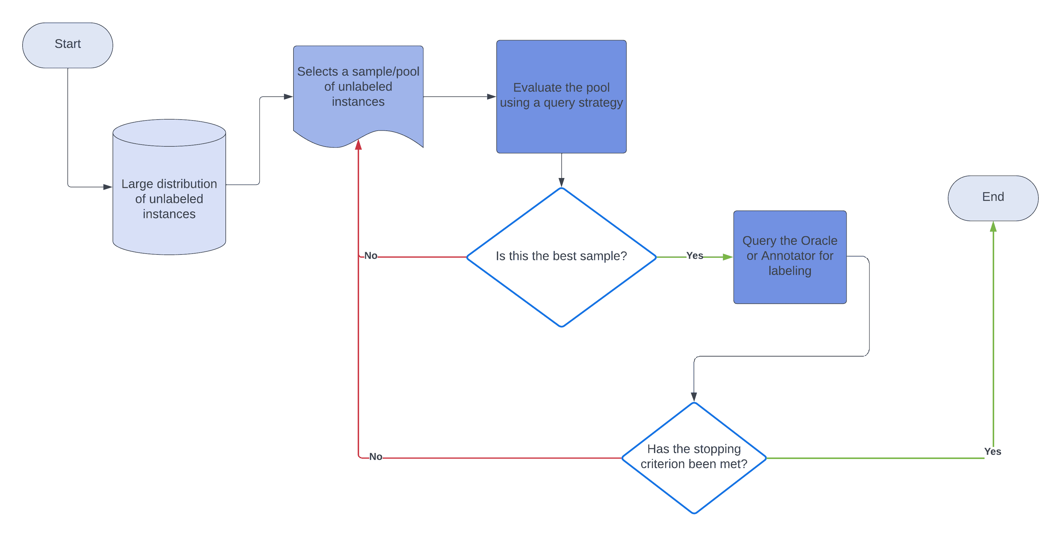 Pool-based sampling flowchart