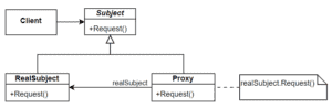 Proxy Design patter