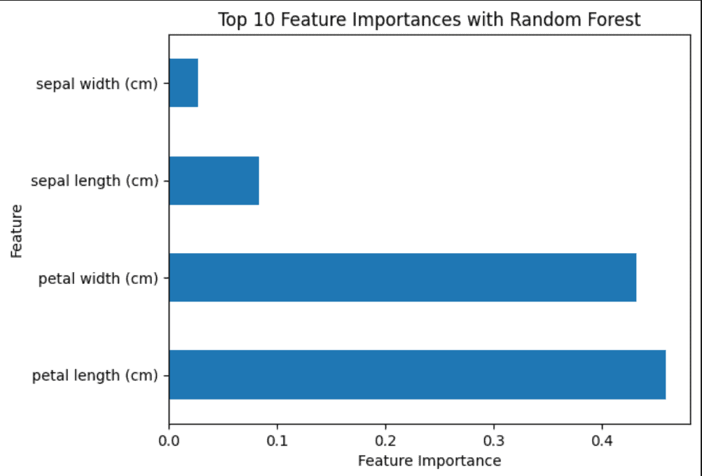 Random Forests