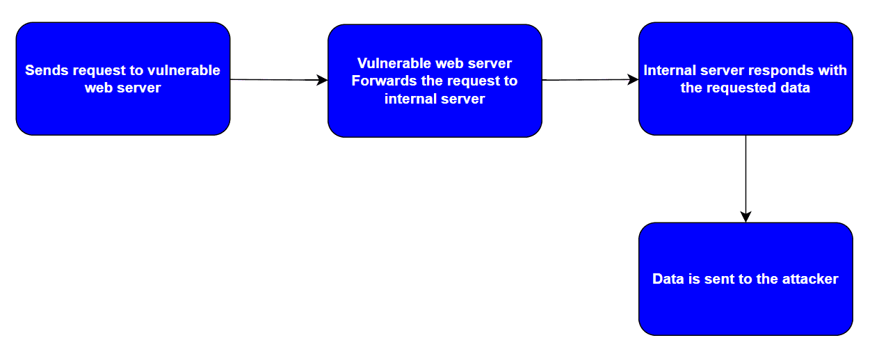 A Flow chart illustrating the SSRF attack