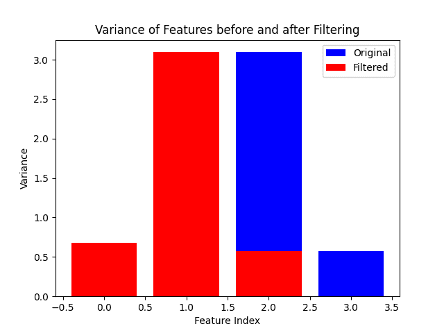 Variance threshold