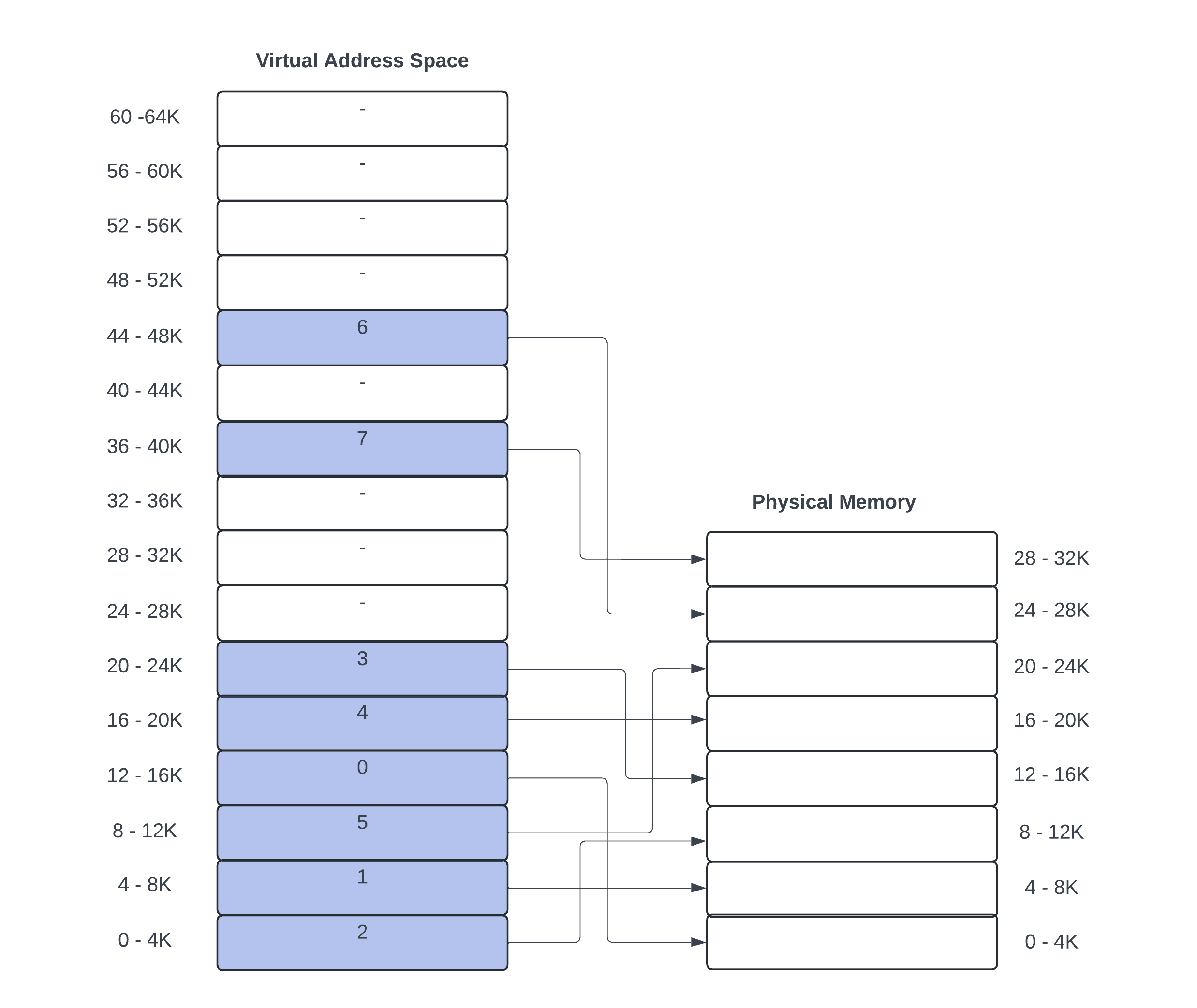 Virtual address mapping to physical memory