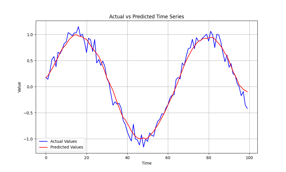 Autoregressive Model example