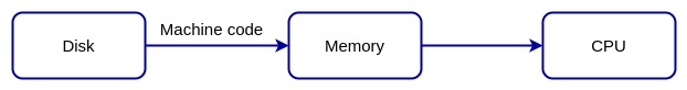 disk memory cpu