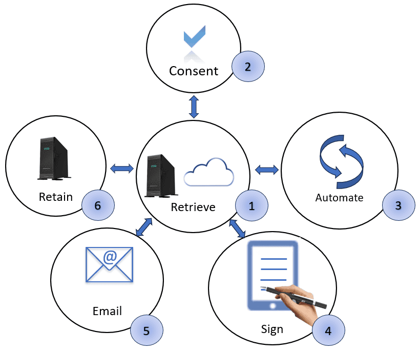 e Signature process