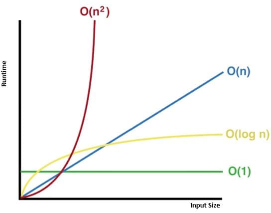 Big O Notation in Time Complexity