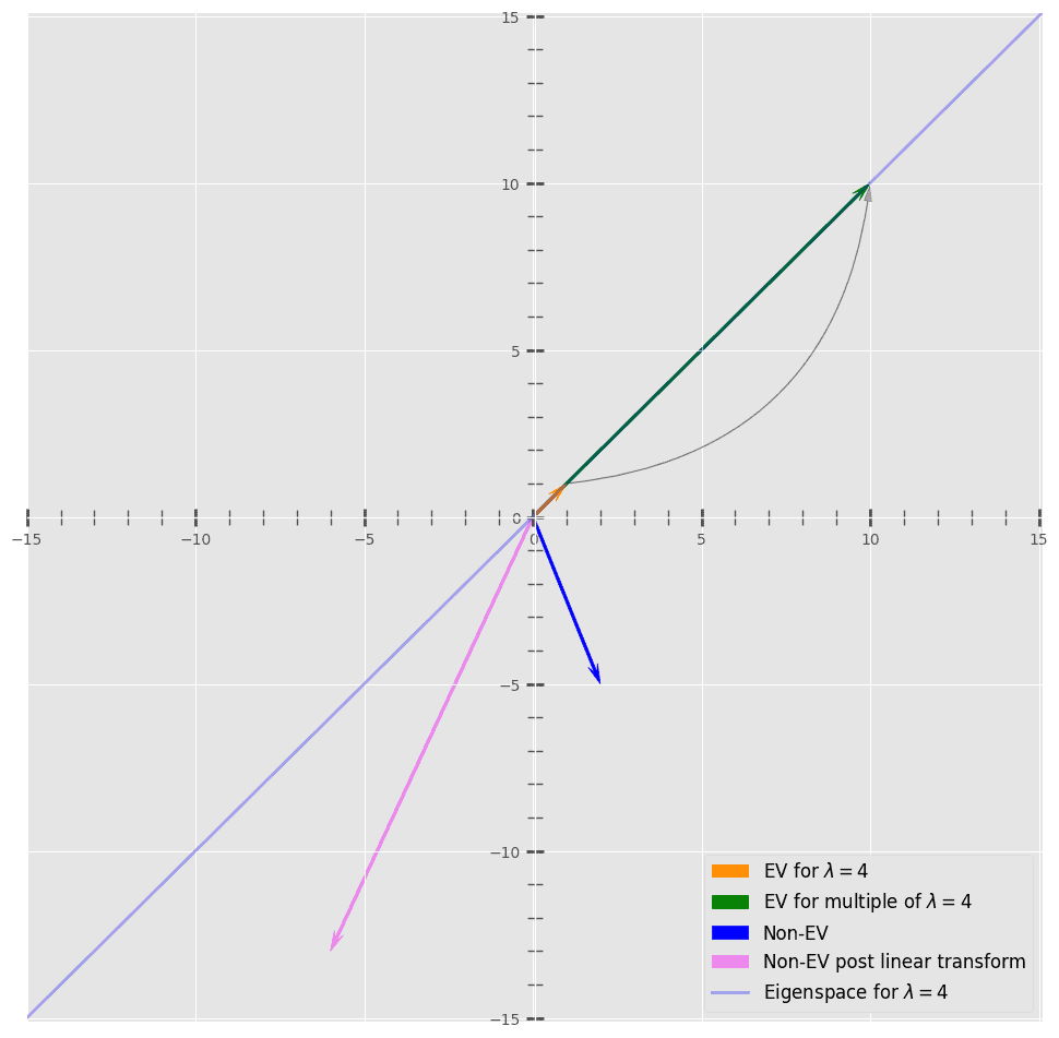 Eigen Plot - Visualization