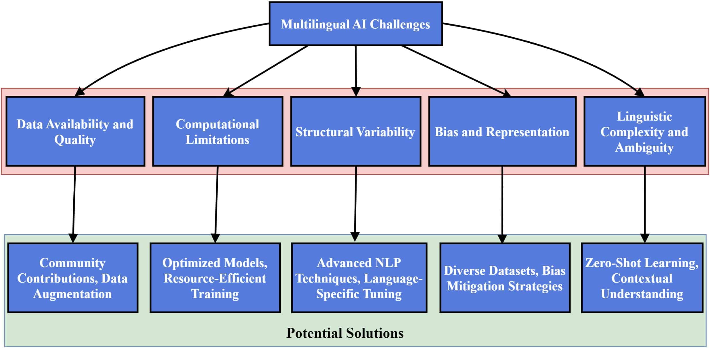 Multilingual AI problems and potential solutions