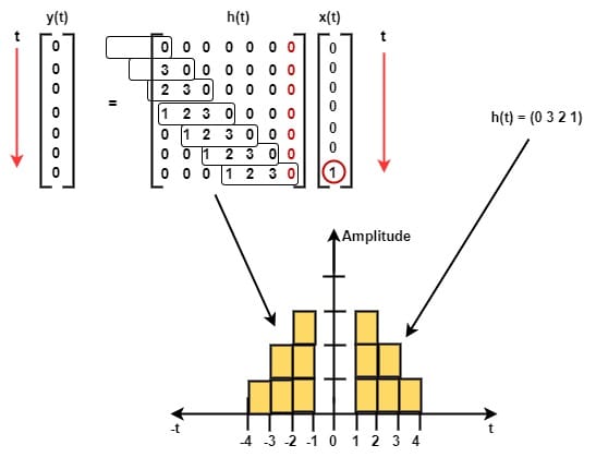 Row Shifting Matrix