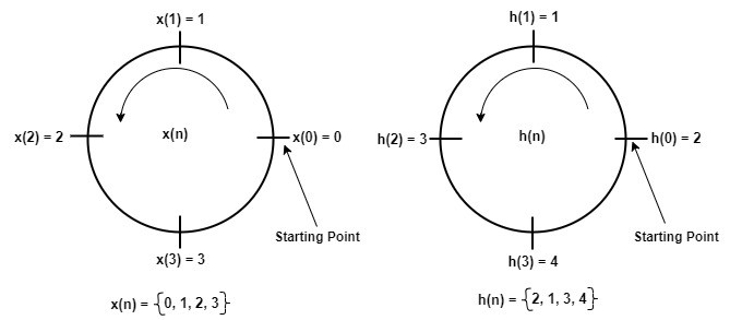 Two Input Circles