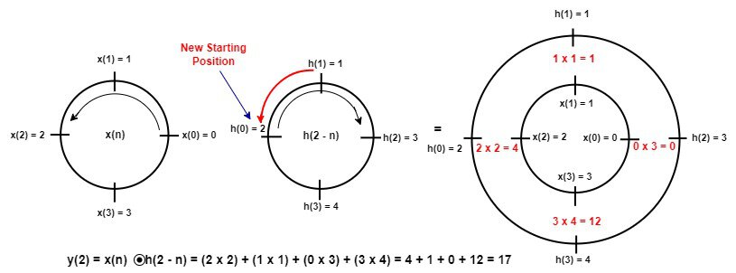 Third Concentric Circle