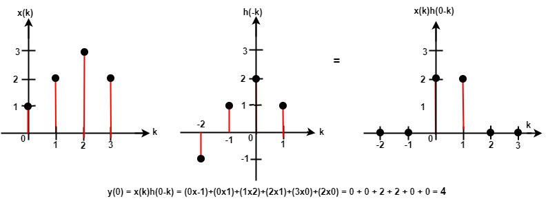 First Output Graph