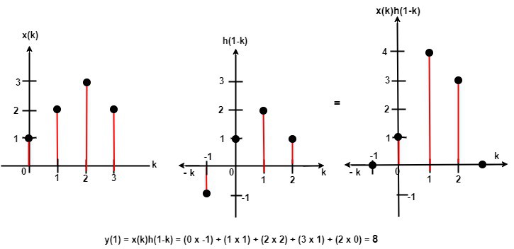 Third Output Graph