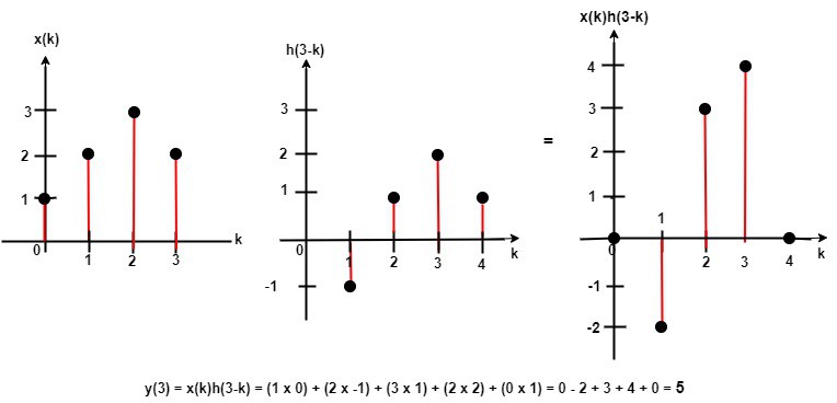 Fifth Output Graph