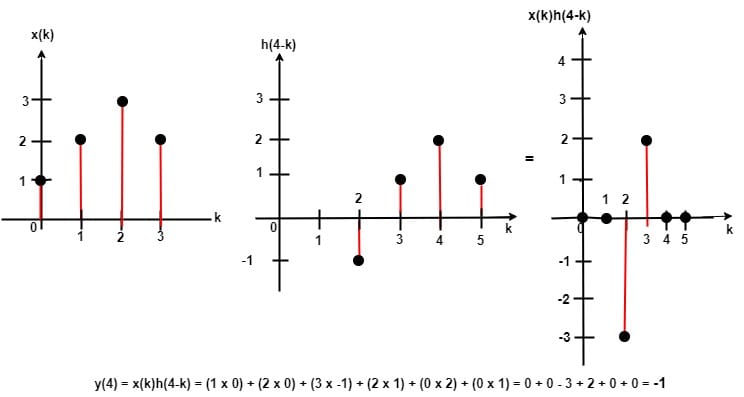 Sixth Output Graph