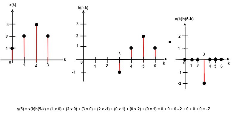 Seventh Output Graph