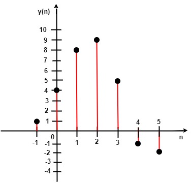 Final Output Graph