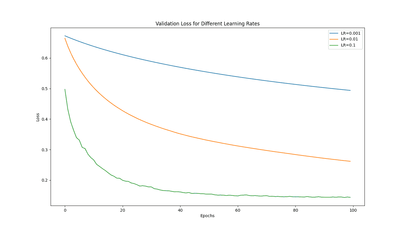 Learning Rate Example