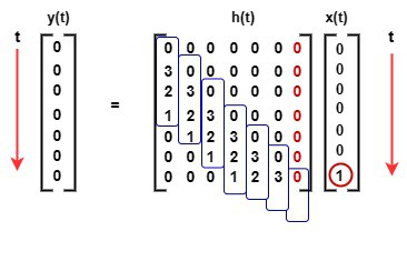 Column Shifting Matrix