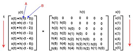 Matrix Dot Product